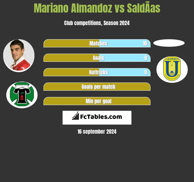 Mariano Almandoz vs SaldÃ­as h2h player stats