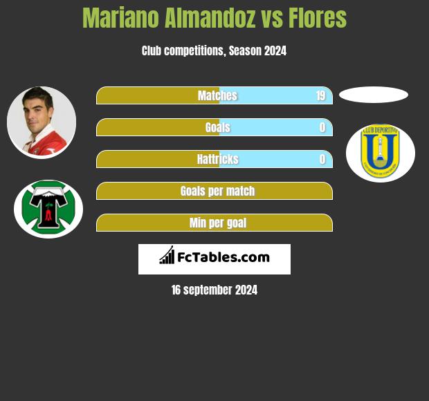 Mariano Almandoz vs Flores h2h player stats