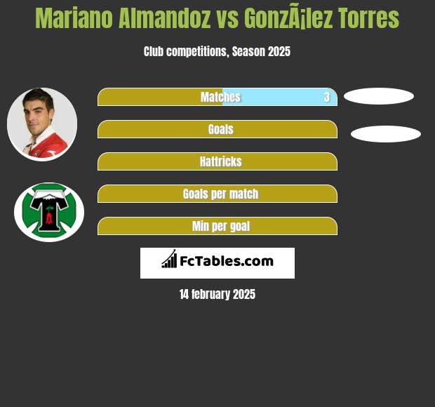 Mariano Almandoz vs GonzÃ¡lez Torres h2h player stats