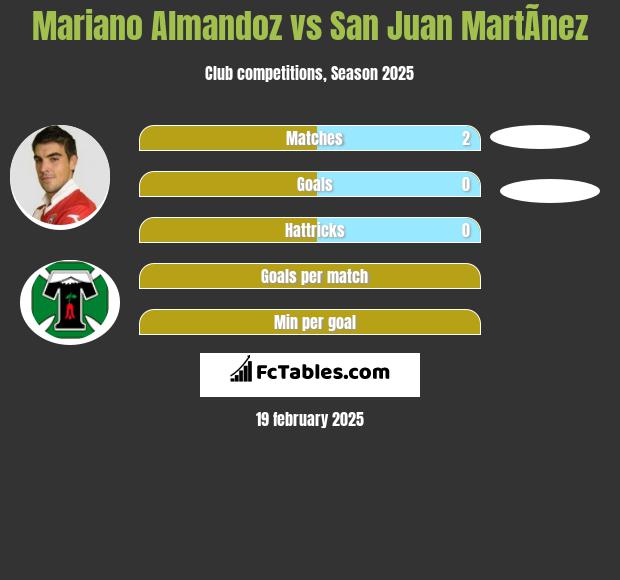 Mariano Almandoz vs San Juan MartÃ­nez h2h player stats