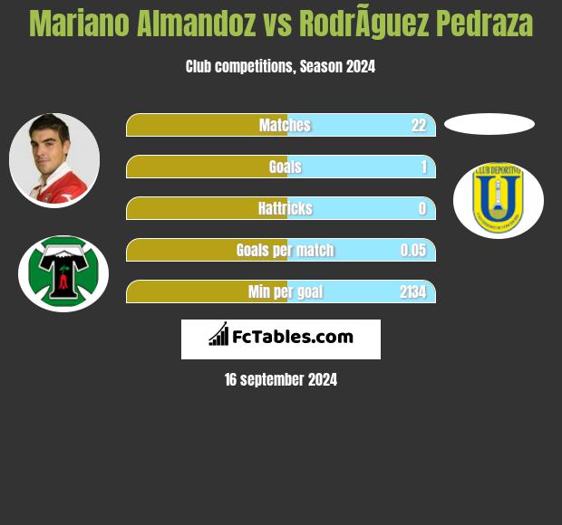 Mariano Almandoz vs RodrÃ­guez Pedraza h2h player stats