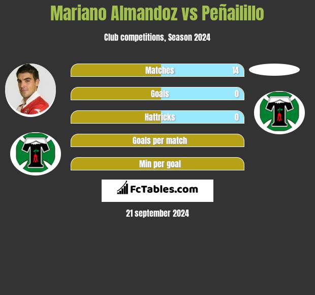 Mariano Almandoz vs Peñailillo h2h player stats