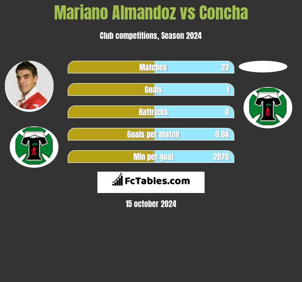 Mariano Almandoz vs Concha h2h player stats