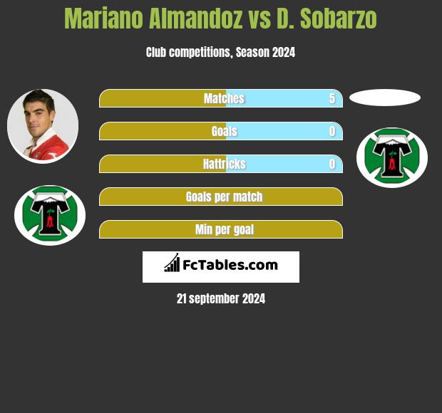 Mariano Almandoz vs D. Sobarzo h2h player stats