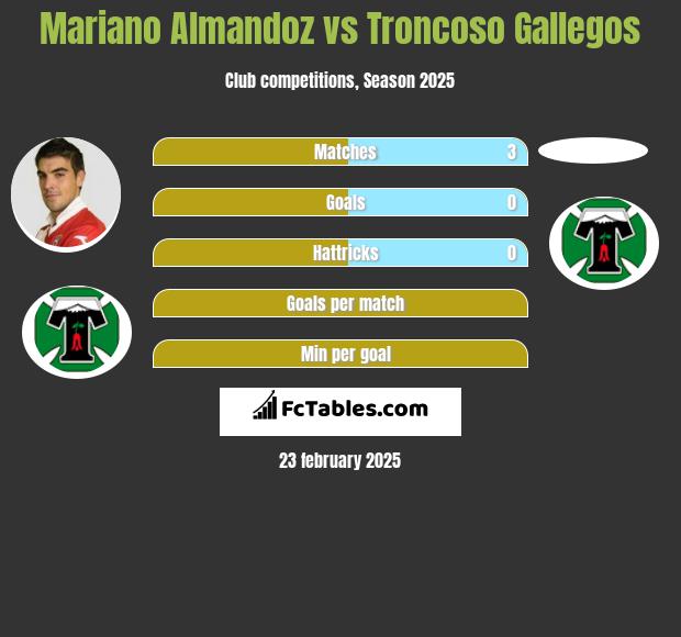 Mariano Almandoz vs Troncoso Gallegos h2h player stats