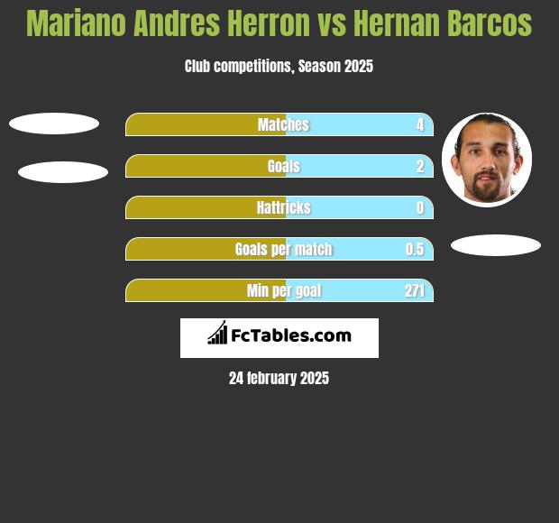 Mariano Andres Herron vs Hernan Barcos h2h player stats