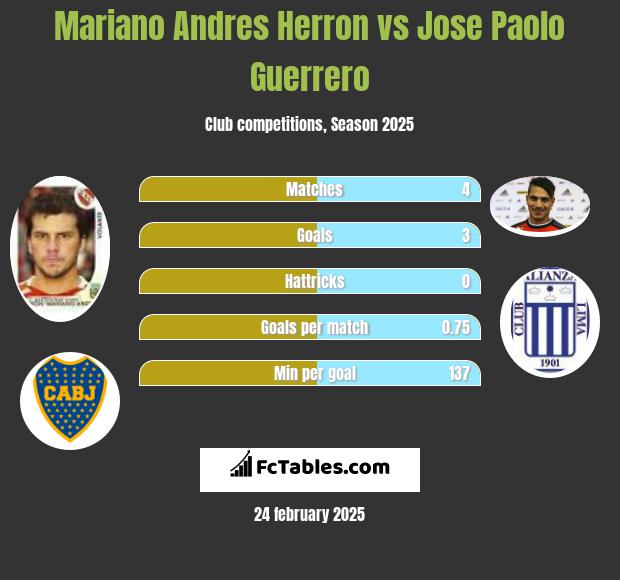 Mariano Andres Herron vs Jose Paolo Guerrero h2h player stats