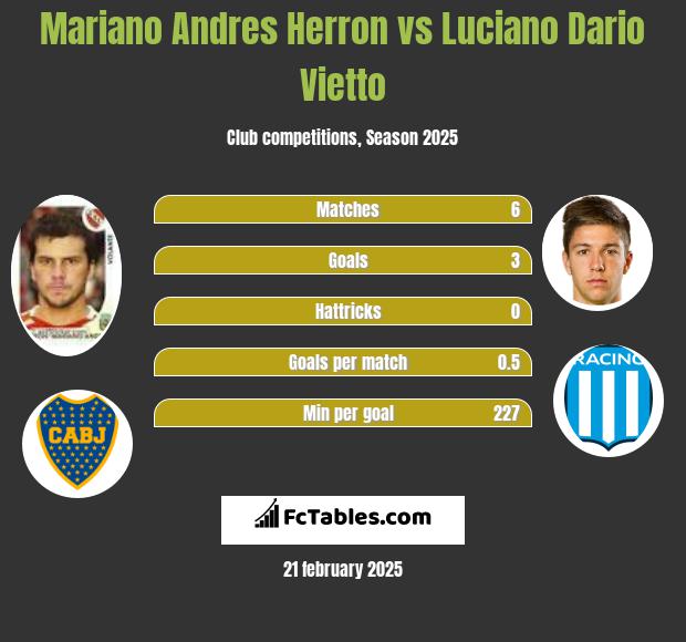 Mariano Andres Herron vs Luciano Vietto h2h player stats