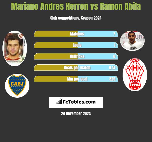 Mariano Andres Herron vs Ramon Abila h2h player stats