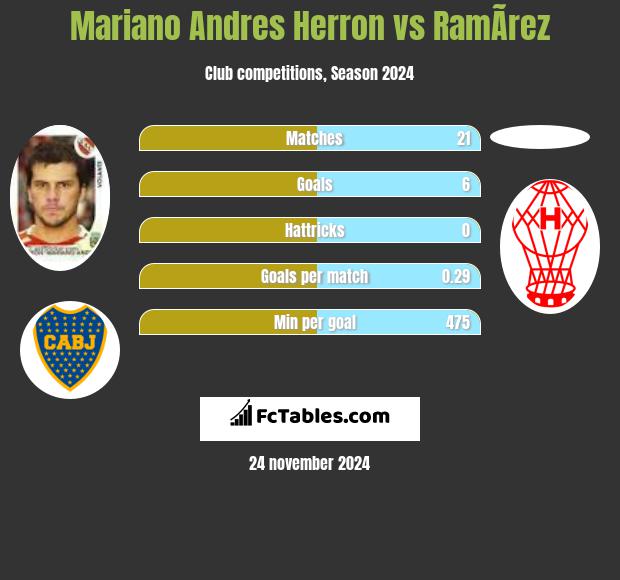 Mariano Andres Herron vs RamÃ­rez h2h player stats