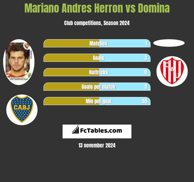 Mariano Andres Herron vs Domina h2h player stats