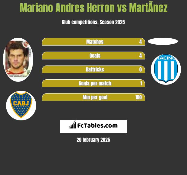 Mariano Andres Herron vs MartÃ­nez h2h player stats