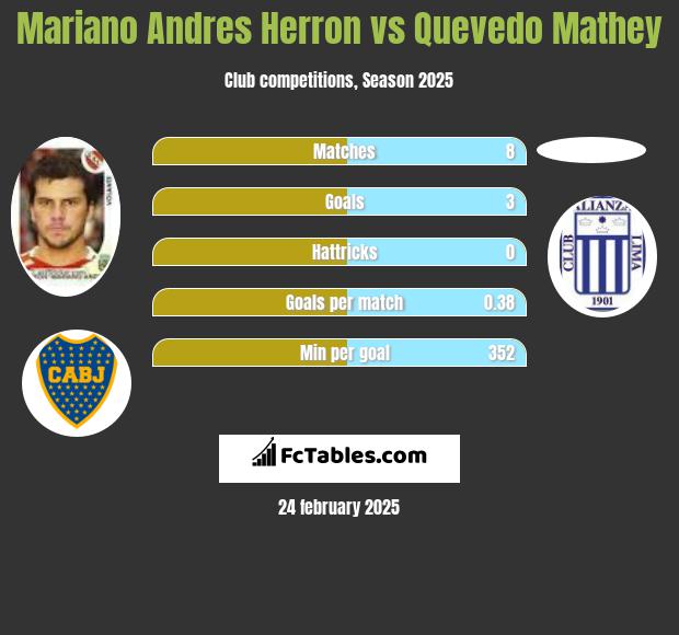 Mariano Andres Herron vs Quevedo Mathey h2h player stats