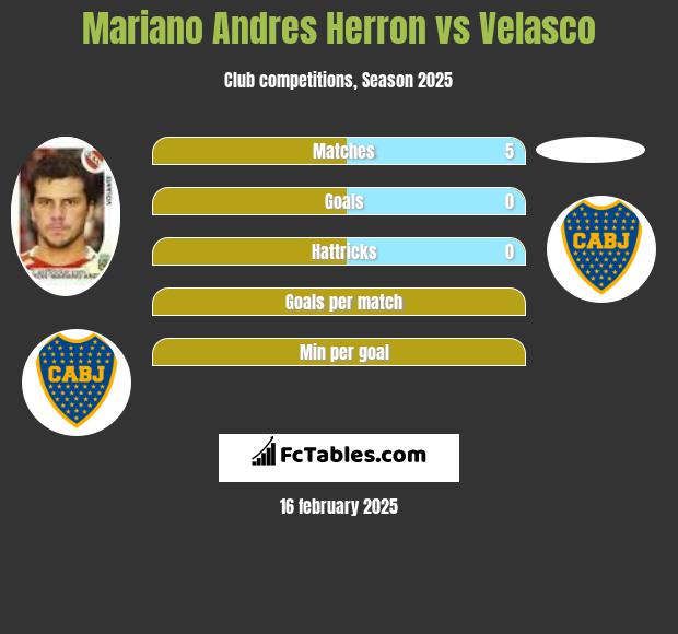 Mariano Andres Herron vs Velasco h2h player stats