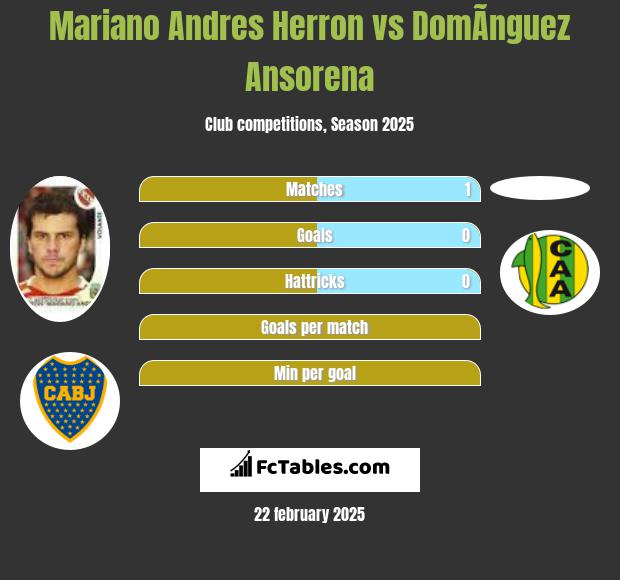 Mariano Andres Herron vs DomÃ­nguez Ansorena h2h player stats