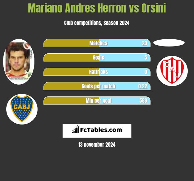 Mariano Andres Herron vs Orsini h2h player stats