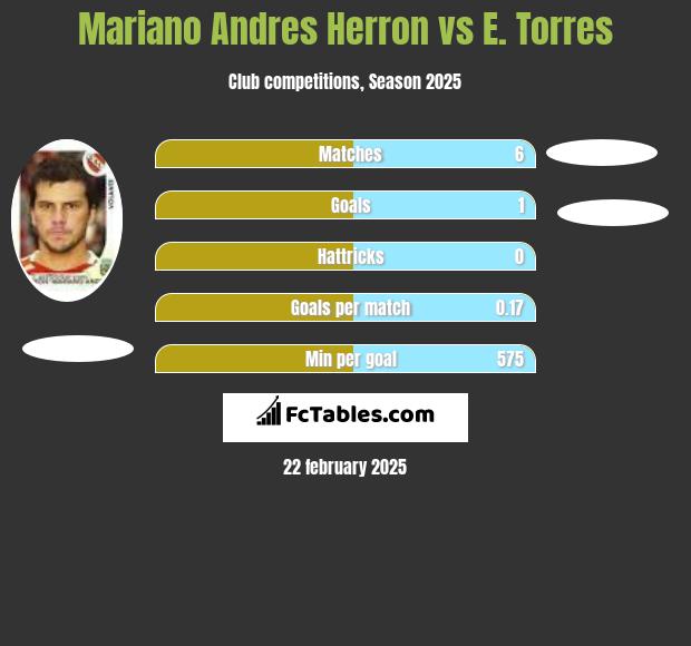 Mariano Andres Herron vs E. Torres h2h player stats