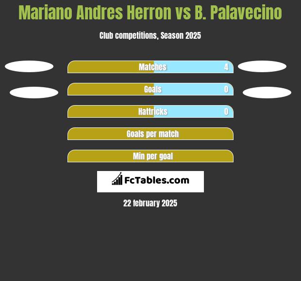 Mariano Andres Herron vs B. Palavecino h2h player stats