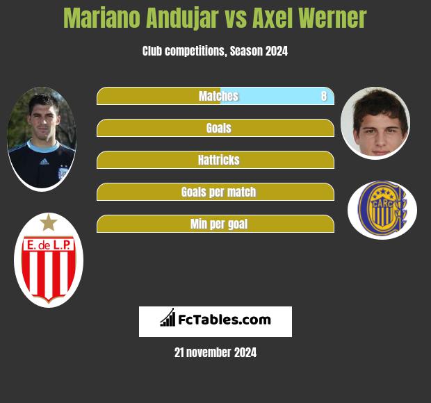 Mariano Andujar vs Axel Werner h2h player stats