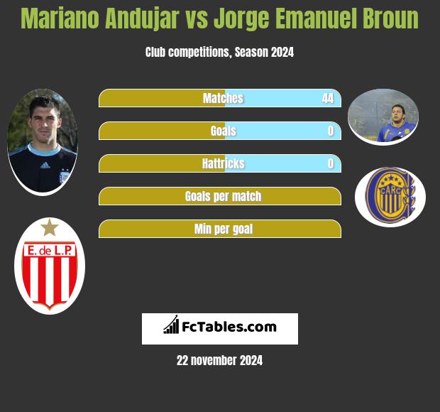 Mariano Andujar vs Jorge Emanuel Broun h2h player stats