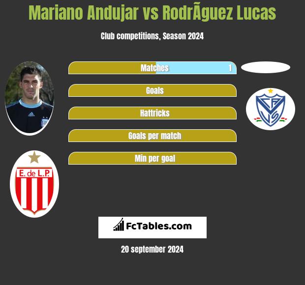 Mariano Andujar vs RodrÃ­guez Lucas h2h player stats