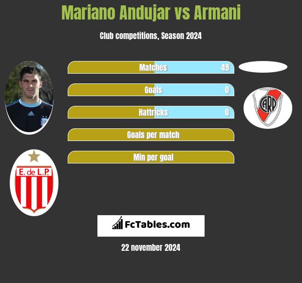 Mariano Andujar vs Armani h2h player stats