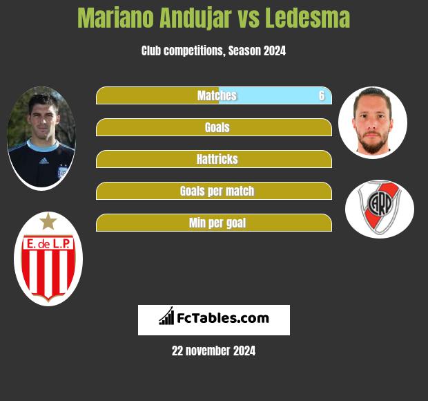 Mariano Andujar vs Ledesma h2h player stats