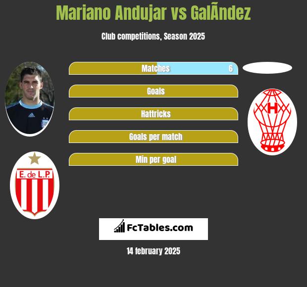 Mariano Andujar vs GalÃ­ndez h2h player stats