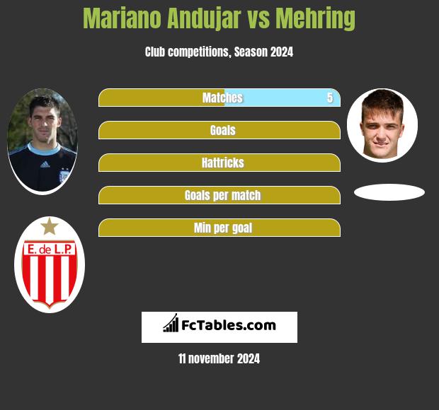 Mariano Andujar vs Mehring h2h player stats