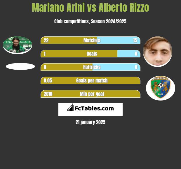 Mariano Arini vs Alberto Rizzo h2h player stats