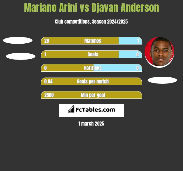 Mariano Arini vs Djavan Anderson h2h player stats