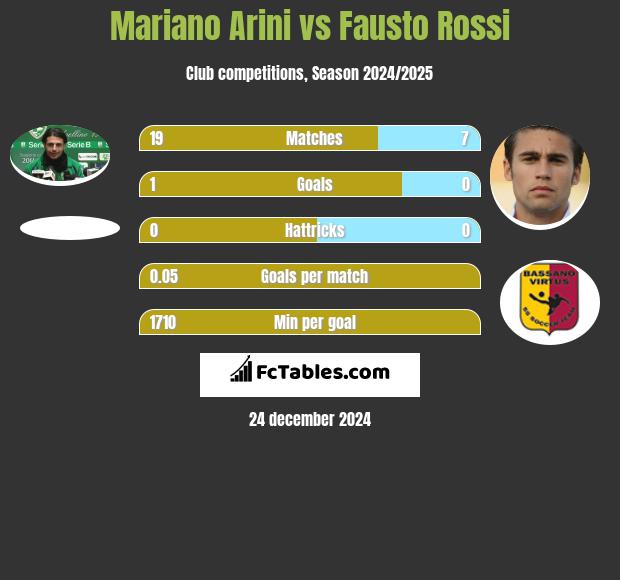 Mariano Arini vs Fausto Rossi h2h player stats