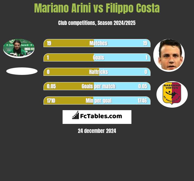 Mariano Arini vs Filippo Costa h2h player stats