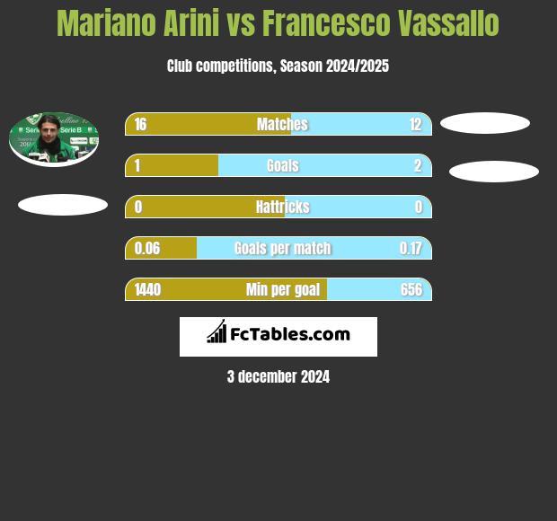 Mariano Arini vs Francesco Vassallo h2h player stats