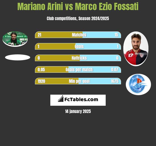 Mariano Arini vs Marco Ezio Fossati h2h player stats