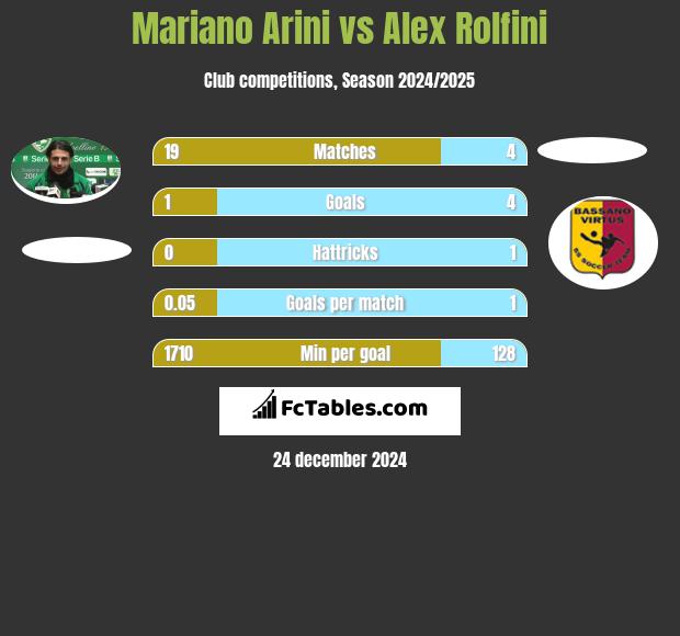 Mariano Arini vs Alex Rolfini h2h player stats