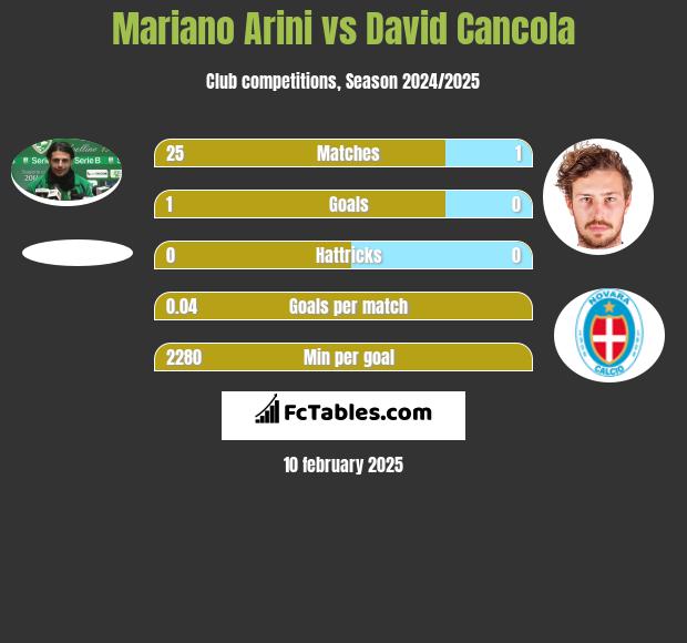 Mariano Arini vs David Cancola h2h player stats