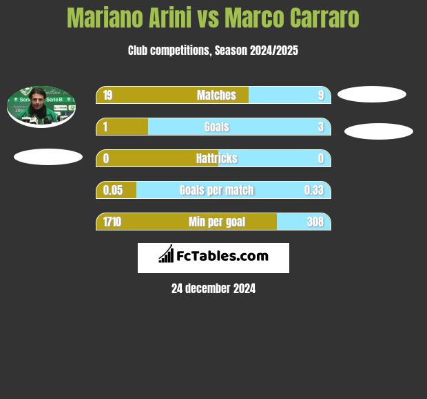 Mariano Arini vs Marco Carraro h2h player stats