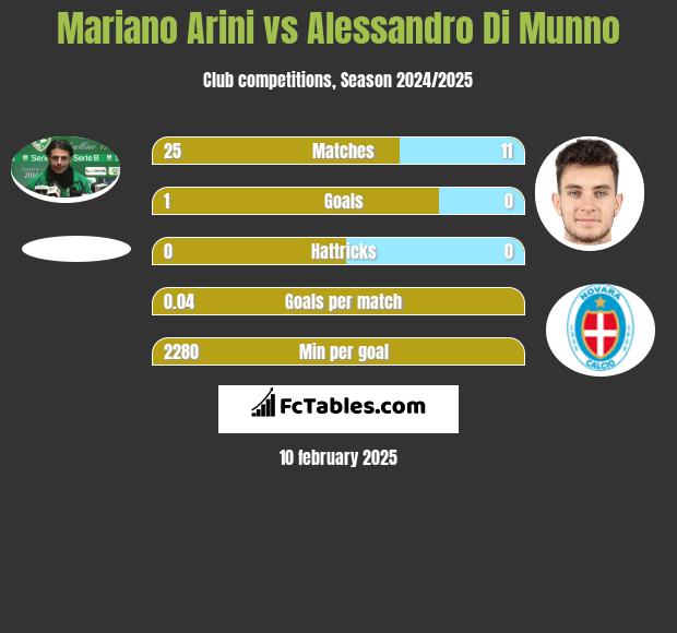 Mariano Arini vs Alessandro Di Munno h2h player stats