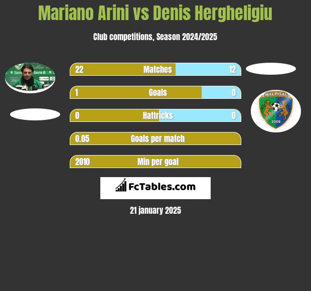 Mariano Arini vs Denis Hergheligiu h2h player stats