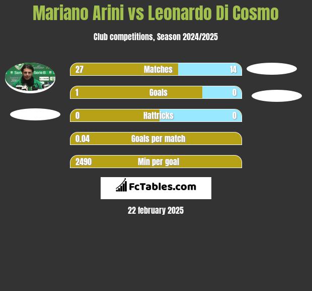 Mariano Arini vs Leonardo Di Cosmo h2h player stats