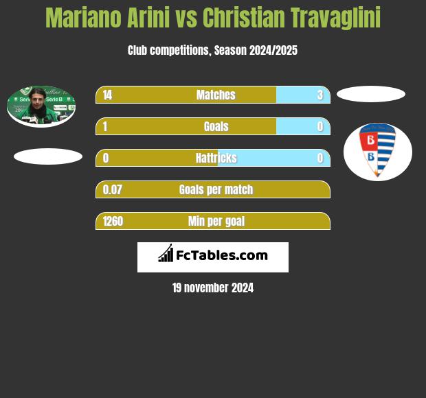 Mariano Arini vs Christian Travaglini h2h player stats