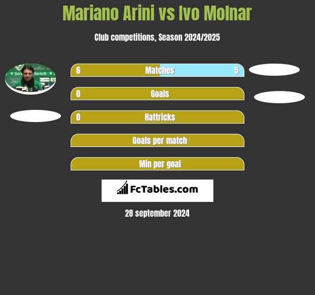 Mariano Arini vs Ivo Molnar h2h player stats