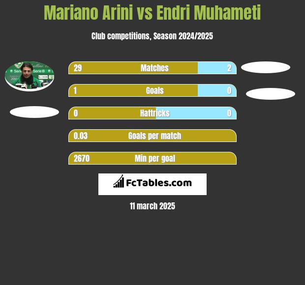 Mariano Arini vs Endri Muhameti h2h player stats