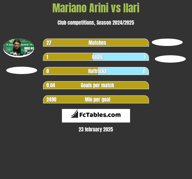 Mariano Arini vs Ilari h2h player stats