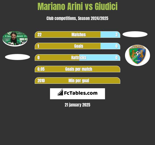 Mariano Arini vs Giudici h2h player stats