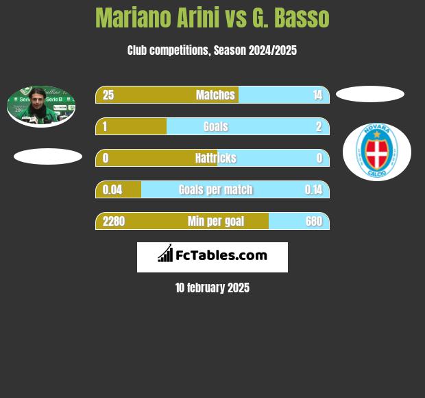 Mariano Arini vs G. Basso h2h player stats