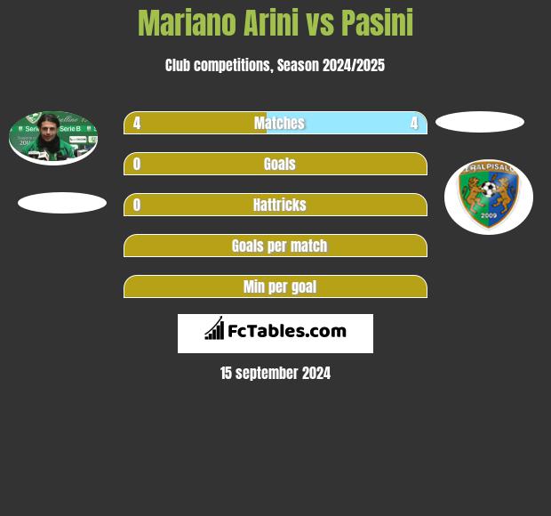 Mariano Arini vs Pasini h2h player stats