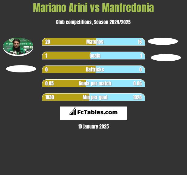 Mariano Arini vs Manfredonia h2h player stats