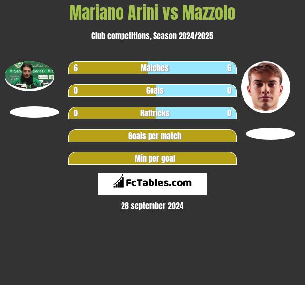 Mariano Arini vs Mazzolo h2h player stats